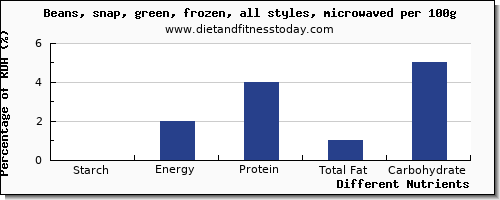 chart to show highest starch in green beans per 100g